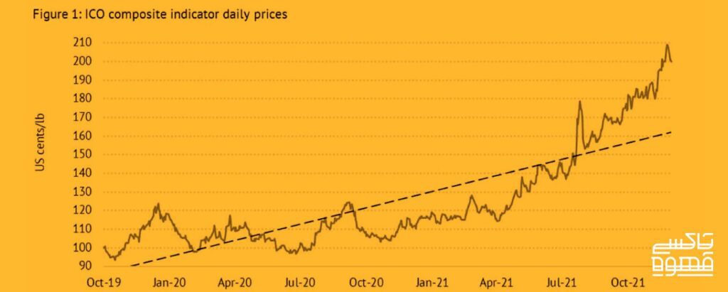 افزایش نرخ قیمت قهوه در ده سال گذشته